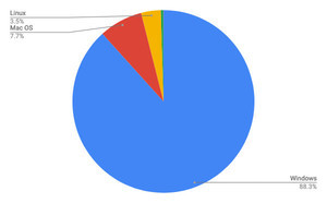 Ubuntu急増でLinux押し上げ - 4月デスクトップOSシェア