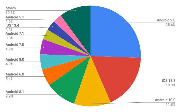 2020年4月モバイルOSバージョン別シェア/円グラフ - Net Applications報告