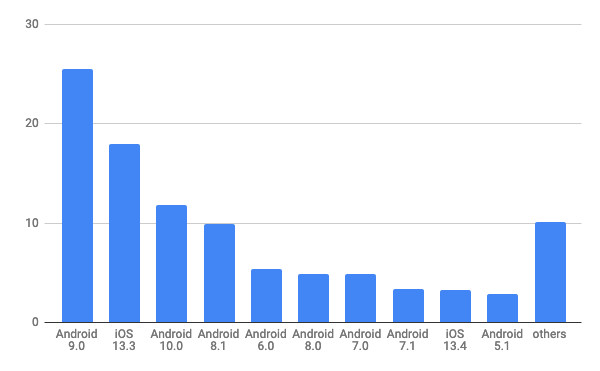 2020年4月モバイルOSバージョン別シェア/棒グラフ - Net Applications報告