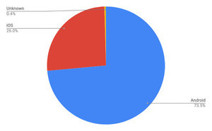 Android 9.0が下落傾向へ - 4月モバイルOSシェア