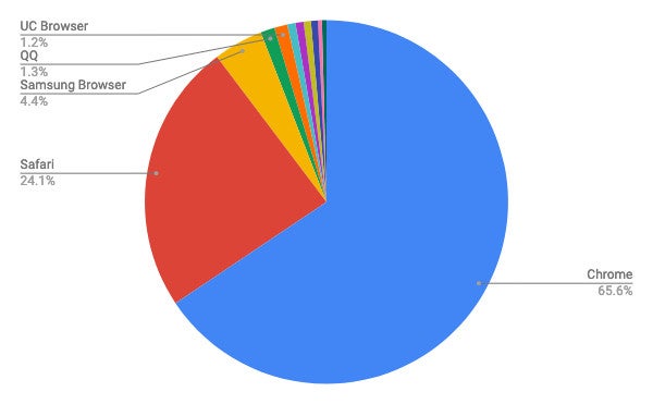 2020年4月モバイルブラウザシェア/円グラフ - Net Applications報告