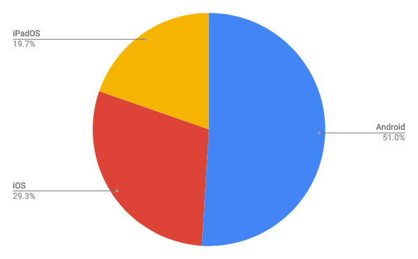 2020年4月タブレットOSシェア/円グラフ - Net Applications報告