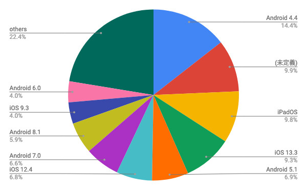 2020年4月タブレットOSバージョン別シェア/円グラフ - Net Applications報告