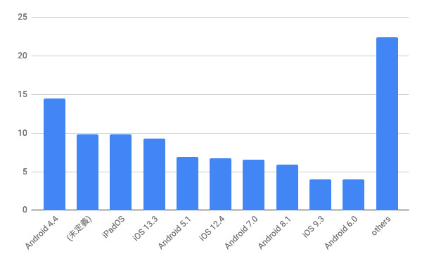 2020年4月タブレットOSバージョン別シェア/棒グラフ - Net Applications報告