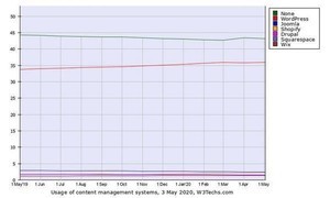 CMS使わないサイトが減少に戻る - 5月Webサイト向けCMSシェア