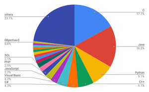 C言語が1位に - 5月TIOBEプログラミング言語人気ランキング