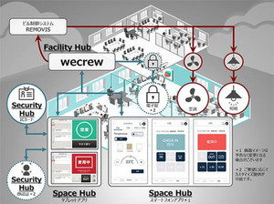 ISID、空調や照明の自動制御や入退出などオフィス空間をスマート管理する"wecrew"