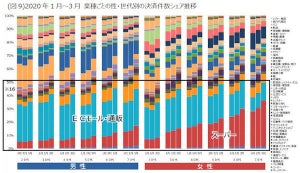 コロナ影響下で高年齢のデジタルシフトが加速