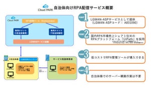 京都電子計算とUiPath、「自治体向けRPA配信サービス」
