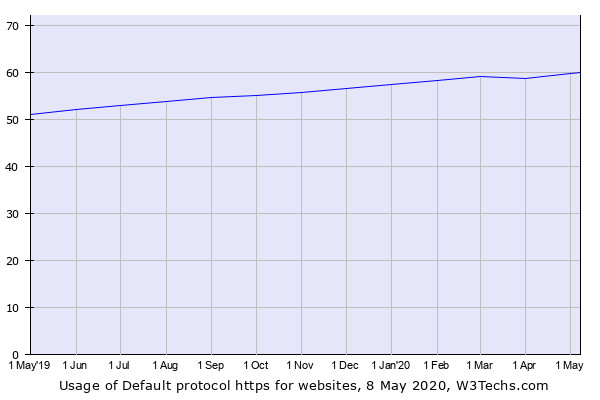 HTTPSをデフォルトプロトコルに設定しているWebサイトの割合推移グラフ（2019年5月〜2020年5月） - 資料: Q-Success提供