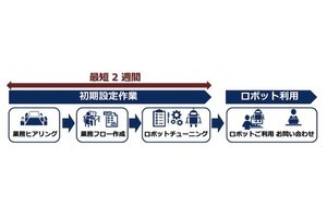 NECソリューションイノベータ、業務代行RPAロボット派遣サービスを開始