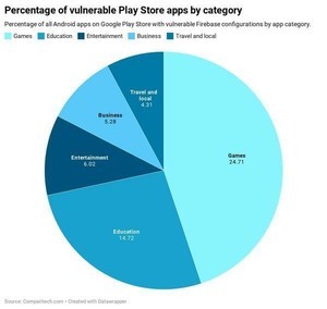 推定2万4000のAndroidアプリで機密データの漏洩、ユーザーも開発者も対処を