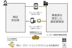 東京海上日動、ブロックチェーン技術による保険契約業務プロセス自動化実験