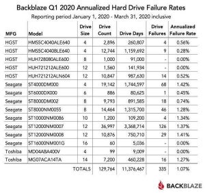 4モデルが0% - Backblazeハードディスク故障率調査