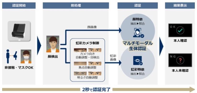 認証フローのイメージ図