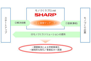 シャープ、ものづくりのスタートアップ向けマッチングサービスを開始