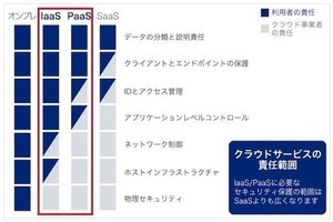 ラック、クラウド活用時のサイバー事故を防ぐセキュリティ設定診断サービス