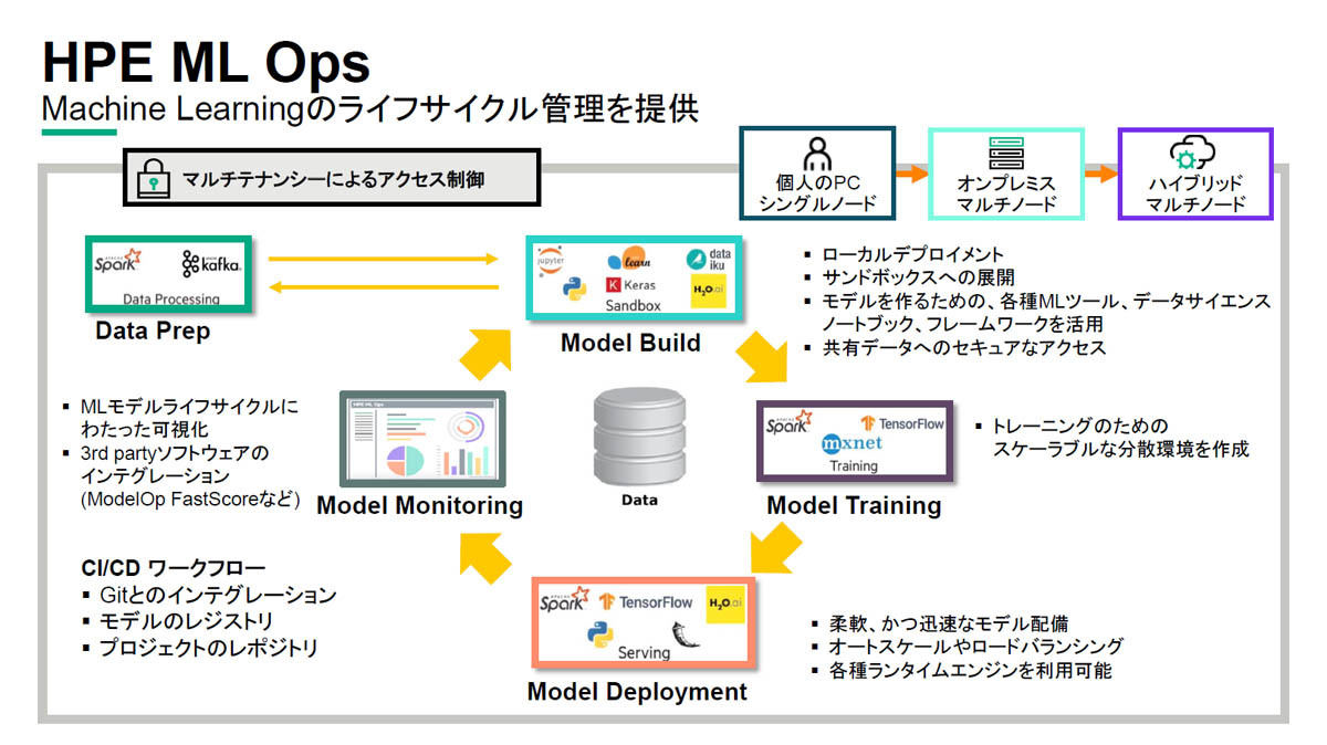 「HPE ML Ops」の概要