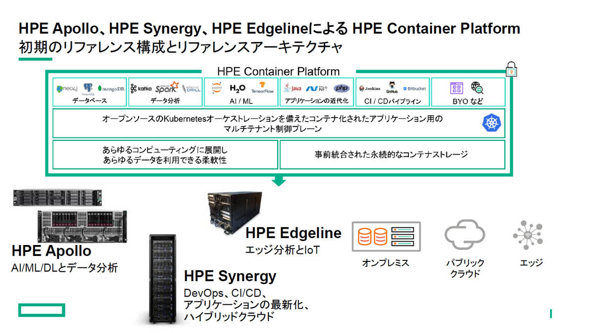 リファレンスアーキテクチャに加え、HPE製品の用途別のプラットフォームを用意している