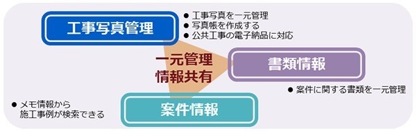 「NEC 工事写真管理」の機能概要