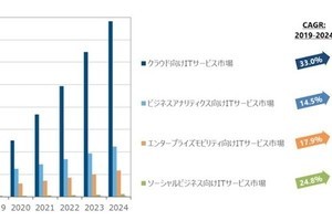 COVID-19を考慮した第3のプラットフォーム向けITサービス市場予測- IDC