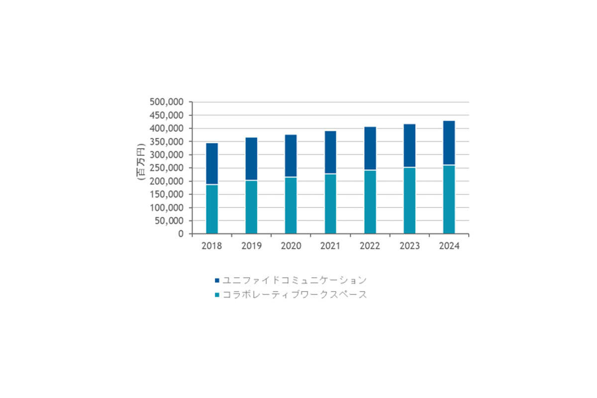 国内UC/コラボレーティブワークスペース市場予測 2020年～2024年