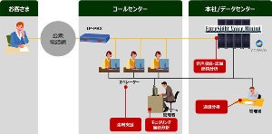 NTTデータなど、ゆうちょ銀行コールセンターに業務支援AIソリューションを提供