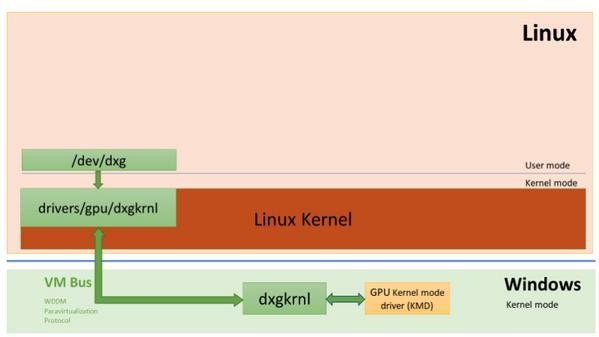 WDDM D3DKMTカーネルサービスレイヤをLinuxに対してIOCTLの形で提供するdxgカーネルドライバを導入する - 資料: Microsoft提供