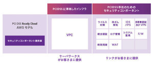 サーバーワークスとリンク、業務提携でPCI DSS準拠を促進