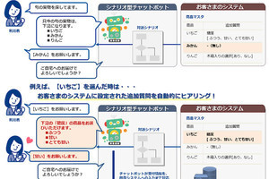 日立、対話の流れを動的に生成するシナリオ型チャットボットサービス