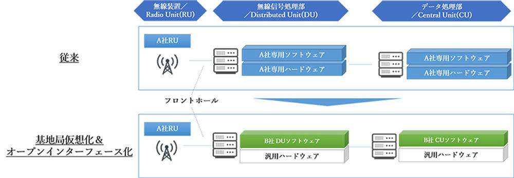 マルチベンダー接続性検証のイメージ