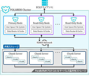 SBクラウド、データベース構築サービスを提供開始