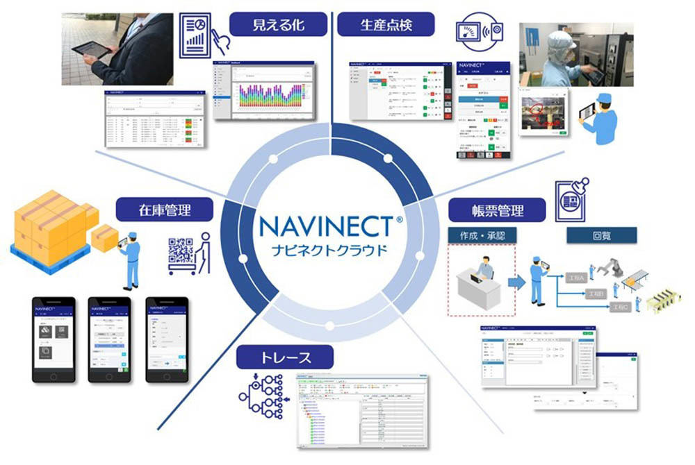「NAVINECTクラウド」で提供予定の5カテゴリのアプリケーション