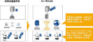 DMG森精機とNTT Com、自律走行型ロボットを5Gで遠隔操作する実験