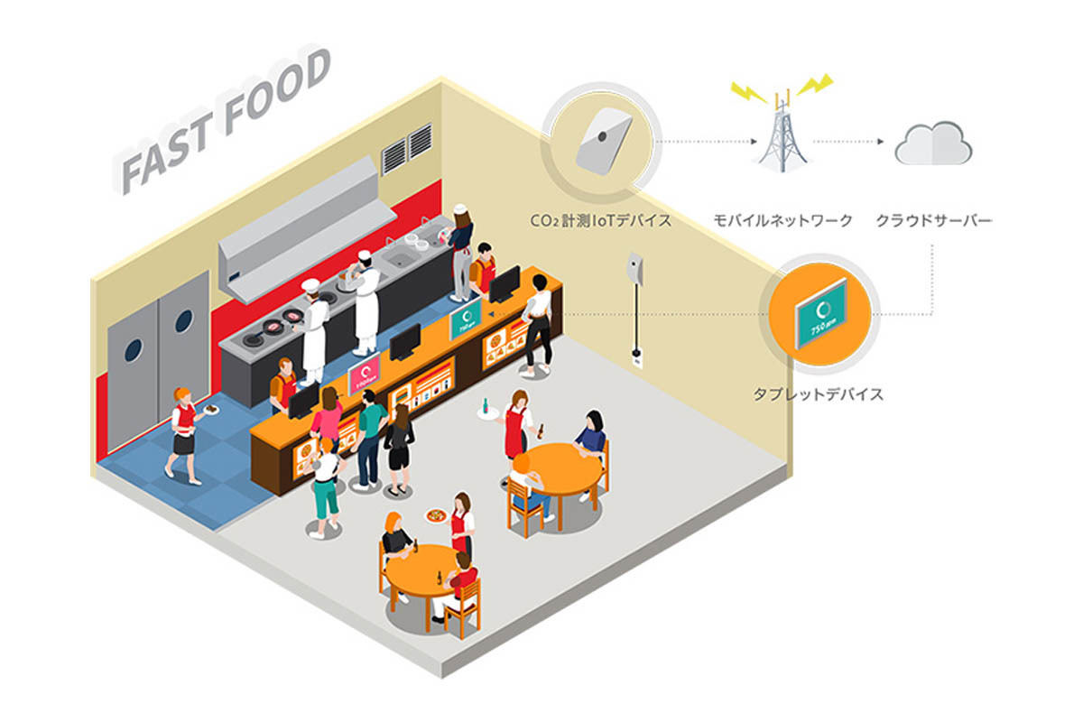 「KDDI IoTクラウド Standard 換気促進パッケージ」のイメージ