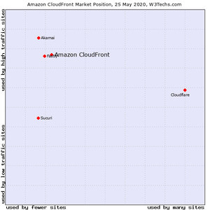 日本のリバースプロキシはAmazon CloudFrontが1位、アマゾンとニコ動が理由か