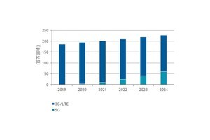 24年末の国内5Gネットワークの回線数は6024万回線 - IDCが調査