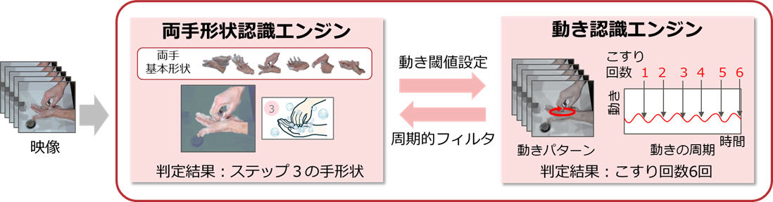 複雑な両手指の動作を両手の全体形状と動きパターンの組み合わせとして認識