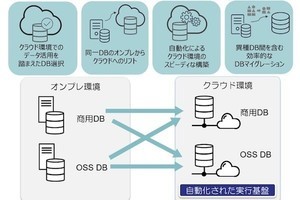 SCSK、クラウド移行に伴う最適なデータベース提案・移行・運用までサポート