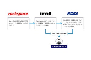 KDDIとアイレットが米Rackspaceのクラウドマネージドサービス提供