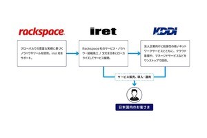 KDDIとアイレットが米Rackspaceのクラウドマネージドサービス提供