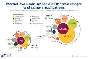 新型コロナ対策で2020年のサーマルイメージャ市場は前年比76%増 - Yole予測