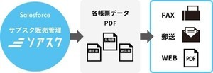 コクヨ、Salesforceから請求書を配信できる「ソアスク＠」提供