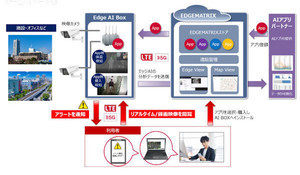 EDGEMATRIX、映像エッジAIプラットフォーム提供開始