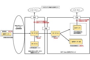 NTT Comが不正アクセスで621社の情報流出の恐れ