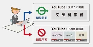 GIGAスクール構想で進むYouTube活用、視聴動画をフィルタリング