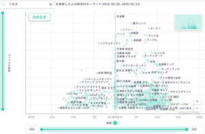 ヤフー、ビッグデータ調査・分析ツールで新機能