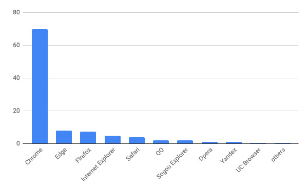 2020年5月ブラウザシェア/棒グラフ - Net Applications報告