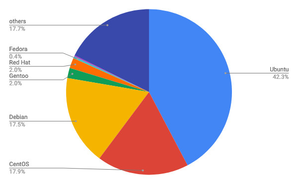 2020年6月Webサイト向けLinuxディストリビューションシェア/円グラフ