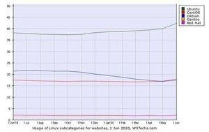 Ubuntu・CentOS・Debian増加 - 6月Webサイト向けLinuxシェア